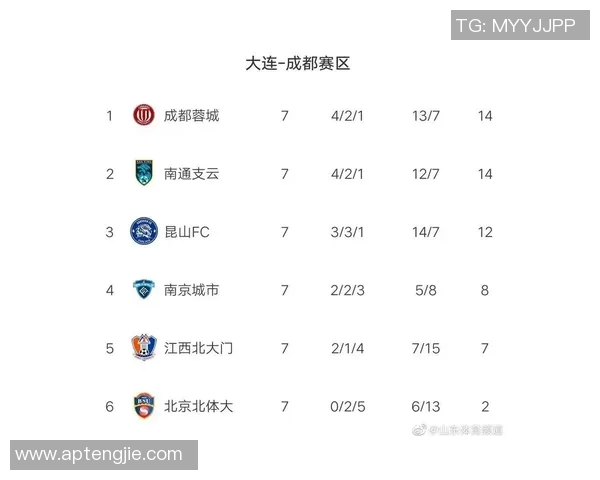 西安篮球队强势领跑联赛积分榜以98分稳居第一名 西安篮球队强势领跑联赛积分榜以98分稳居第一名